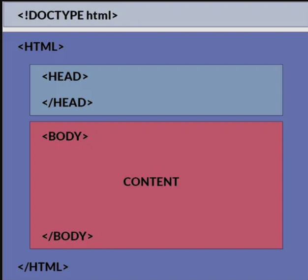 Diagram showing HTML document structure with DOCTYPE, html, head, and body elements in a hierarchical layout