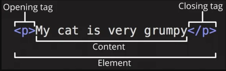 HTML5 tags image showing the tags